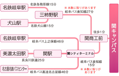 公共交通機関でのアクセス（関キャンパス）