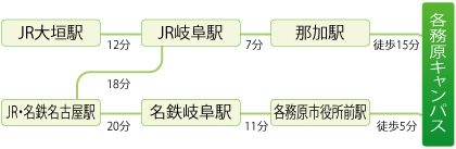 公共交通機関でのアクセス(各務原キャンパス)
