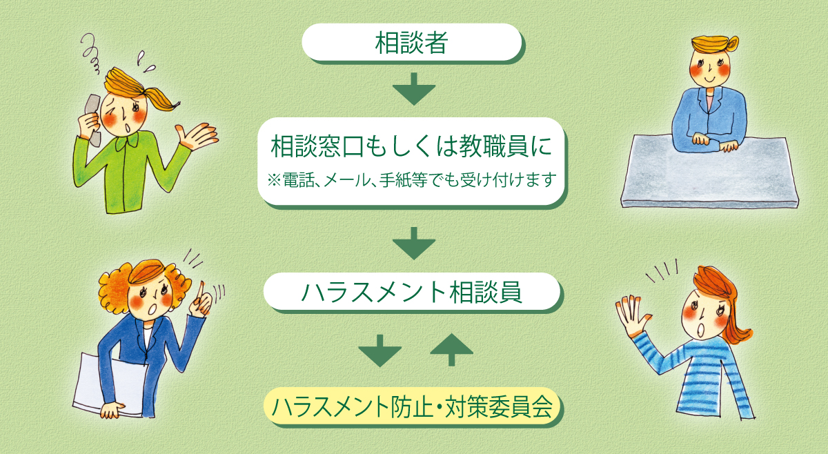 1.相談者は　2.相談窓口もしくは教職員に相談してください（電話、メール、手紙などでも受け付けます）　3.ハラスメント相談員につなぎます　4.必要に応じてハラスメント防止・対策委員会と連携し対応します