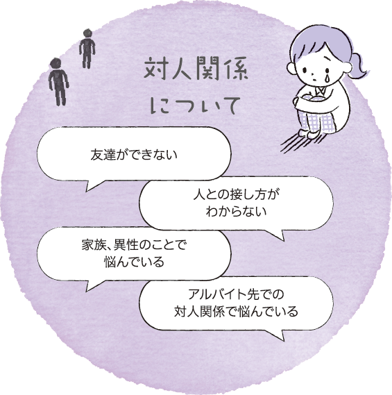 友達ができない、人との接し方がわからない、家族・異性のことで悩んでいる、アルバイト先での対人関係に悩んでいる、などの対人関係の悩みについて気軽に相談に来てください