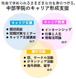 中部学院のキャリア形成支援図