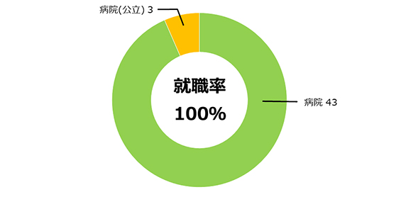 理学療法学科就職率
