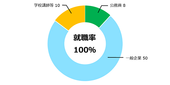 スポーツ健康科学科就職率