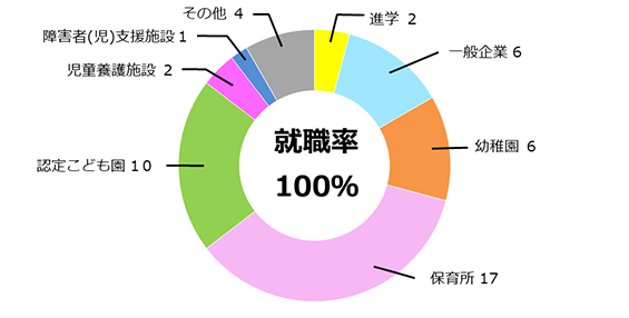 幼児教育学科就職率