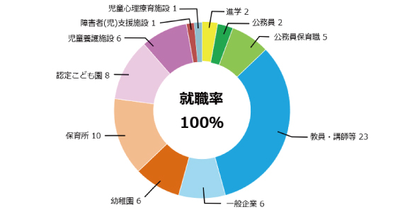 子ども教育学科就職率