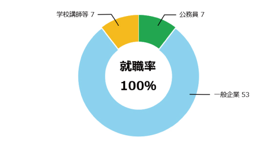 スポーツ健康科学科就職率