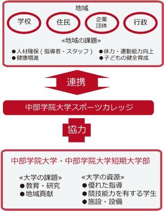 中部学院大学スポーツカレッジ概要図