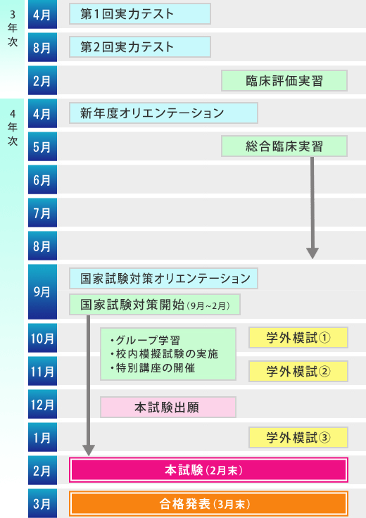 理学療法士国家試験対策流れ図