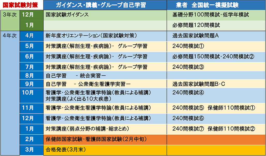 看護師・保健師国家試験対策フロー図