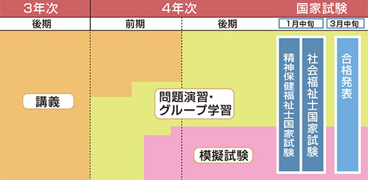 国家試験対策年間流れ図