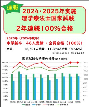 理学療法士国家試験合格率2年連続100%